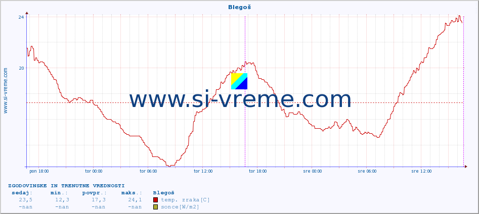 POVPREČJE :: Blegoš :: temp. zraka | vlaga | smer vetra | hitrost vetra | sunki vetra | tlak | padavine | sonce | temp. tal  5cm | temp. tal 10cm | temp. tal 20cm | temp. tal 30cm | temp. tal 50cm :: zadnja dva dni / 5 minut.