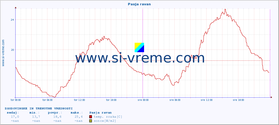 POVPREČJE :: Pasja ravan :: temp. zraka | vlaga | smer vetra | hitrost vetra | sunki vetra | tlak | padavine | sonce | temp. tal  5cm | temp. tal 10cm | temp. tal 20cm | temp. tal 30cm | temp. tal 50cm :: zadnja dva dni / 5 minut.