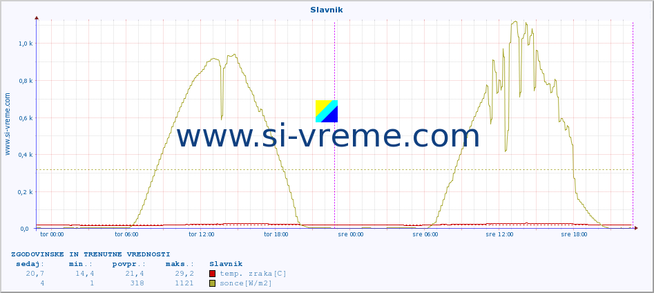 POVPREČJE :: Slavnik :: temp. zraka | vlaga | smer vetra | hitrost vetra | sunki vetra | tlak | padavine | sonce | temp. tal  5cm | temp. tal 10cm | temp. tal 20cm | temp. tal 30cm | temp. tal 50cm :: zadnja dva dni / 5 minut.