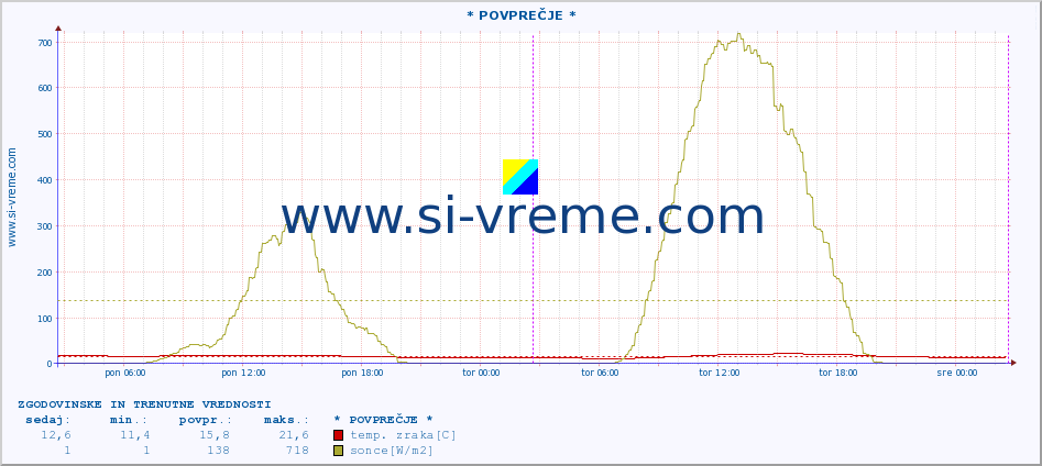 POVPREČJE :: * POVPREČJE * :: temp. zraka | vlaga | smer vetra | hitrost vetra | sunki vetra | tlak | padavine | sonce | temp. tal  5cm | temp. tal 10cm | temp. tal 20cm | temp. tal 30cm | temp. tal 50cm :: zadnja dva dni / 5 minut.