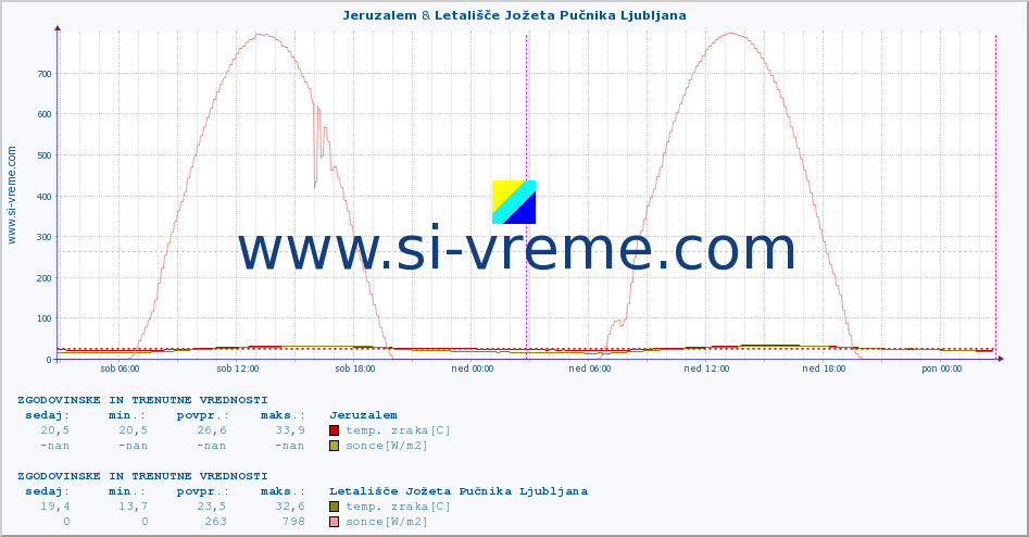 POVPREČJE :: Jeruzalem & Korensko sedlo :: temp. zraka | vlaga | smer vetra | hitrost vetra | sunki vetra | tlak | padavine | sonce | temp. tal  5cm | temp. tal 10cm | temp. tal 20cm | temp. tal 30cm | temp. tal 50cm :: zadnja dva dni / 5 minut.