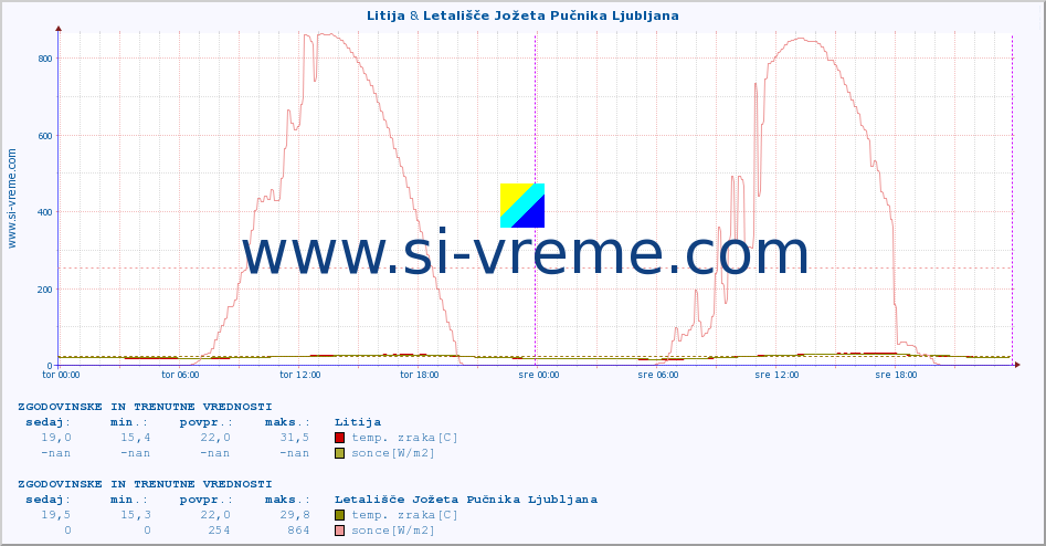 POVPREČJE :: Litija & Letališče Jožeta Pučnika Ljubljana :: temp. zraka | vlaga | smer vetra | hitrost vetra | sunki vetra | tlak | padavine | sonce | temp. tal  5cm | temp. tal 10cm | temp. tal 20cm | temp. tal 30cm | temp. tal 50cm :: zadnja dva dni / 5 minut.