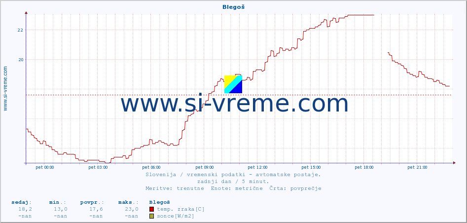 POVPREČJE :: Blegoš :: temp. zraka | vlaga | smer vetra | hitrost vetra | sunki vetra | tlak | padavine | sonce | temp. tal  5cm | temp. tal 10cm | temp. tal 20cm | temp. tal 30cm | temp. tal 50cm :: zadnji dan / 5 minut.