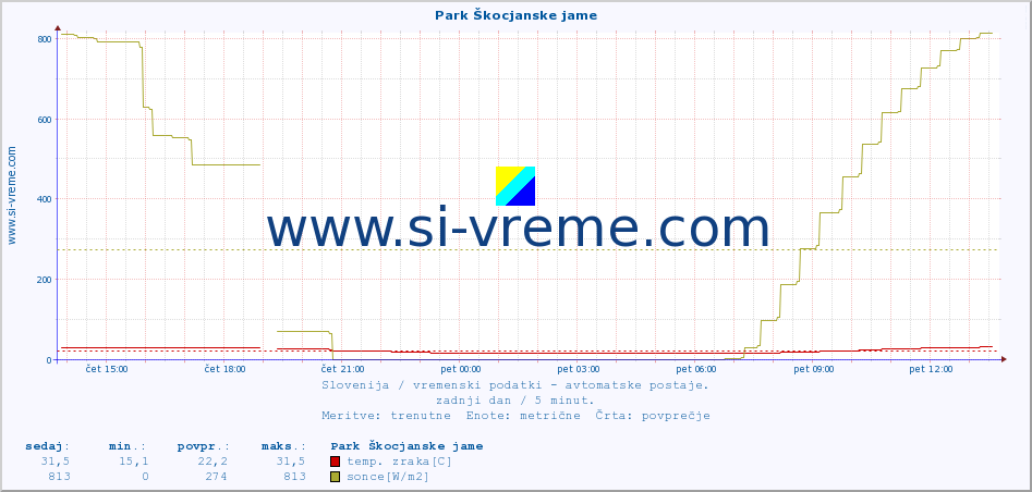 POVPREČJE :: Park Škocjanske jame :: temp. zraka | vlaga | smer vetra | hitrost vetra | sunki vetra | tlak | padavine | sonce | temp. tal  5cm | temp. tal 10cm | temp. tal 20cm | temp. tal 30cm | temp. tal 50cm :: zadnji dan / 5 minut.