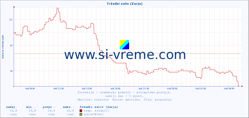 POVPREČJE :: Tržaški zaliv (Zarja) :: temp. zraka | vlaga | smer vetra | hitrost vetra | sunki vetra | tlak | padavine | sonce | temp. tal  5cm | temp. tal 10cm | temp. tal 20cm | temp. tal 30cm | temp. tal 50cm :: zadnji dan / 5 minut.