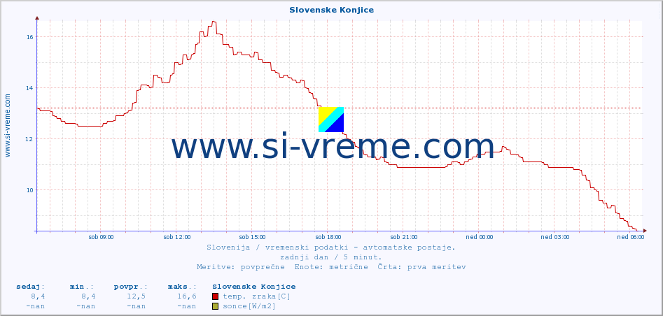 POVPREČJE :: Slovenske Konjice :: temp. zraka | vlaga | smer vetra | hitrost vetra | sunki vetra | tlak | padavine | sonce | temp. tal  5cm | temp. tal 10cm | temp. tal 20cm | temp. tal 30cm | temp. tal 50cm :: zadnji dan / 5 minut.