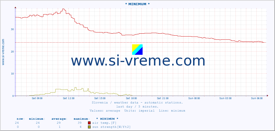  :: * MINIMUM* :: air temp. | humi- dity | wind dir. | wind speed | wind gusts | air pressure | precipi- tation | sun strength | soil temp. 5cm / 2in | soil temp. 10cm / 4in | soil temp. 20cm / 8in | soil temp. 30cm / 12in | soil temp. 50cm / 20in :: last day / 5 minutes.