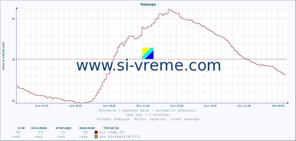  :: Velenje :: air temp. | humi- dity | wind dir. | wind speed | wind gusts | air pressure | precipi- tation | sun strength | soil temp. 5cm / 2in | soil temp. 10cm / 4in | soil temp. 20cm / 8in | soil temp. 30cm / 12in | soil temp. 50cm / 20in :: last day / 5 minutes.