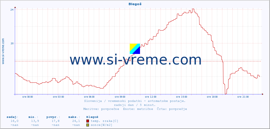 POVPREČJE :: Blegoš :: temp. zraka | vlaga | smer vetra | hitrost vetra | sunki vetra | tlak | padavine | sonce | temp. tal  5cm | temp. tal 10cm | temp. tal 20cm | temp. tal 30cm | temp. tal 50cm :: zadnji dan / 5 minut.