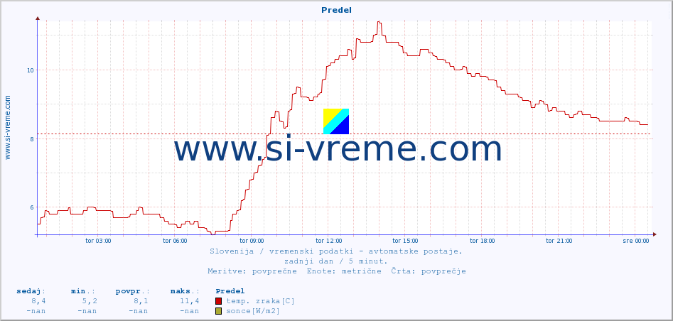 POVPREČJE :: Predel :: temp. zraka | vlaga | smer vetra | hitrost vetra | sunki vetra | tlak | padavine | sonce | temp. tal  5cm | temp. tal 10cm | temp. tal 20cm | temp. tal 30cm | temp. tal 50cm :: zadnji dan / 5 minut.