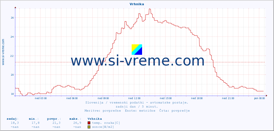 POVPREČJE :: Vrhnika :: temp. zraka | vlaga | smer vetra | hitrost vetra | sunki vetra | tlak | padavine | sonce | temp. tal  5cm | temp. tal 10cm | temp. tal 20cm | temp. tal 30cm | temp. tal 50cm :: zadnji dan / 5 minut.