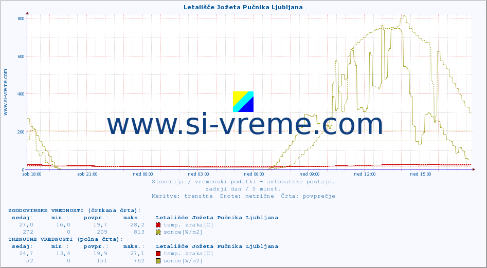 POVPREČJE :: Letališče Jožeta Pučnika Ljubljana :: temp. zraka | vlaga | smer vetra | hitrost vetra | sunki vetra | tlak | padavine | sonce | temp. tal  5cm | temp. tal 10cm | temp. tal 20cm | temp. tal 30cm | temp. tal 50cm :: zadnji dan / 5 minut.