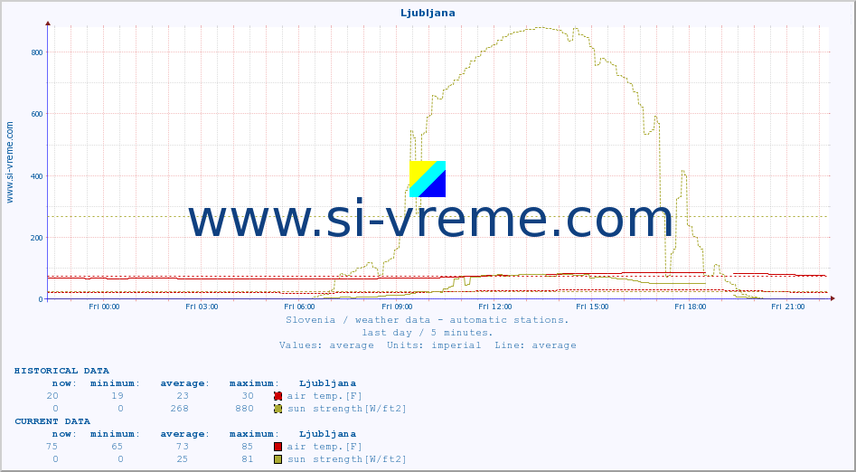  :: Ljubljana :: air temp. | humi- dity | wind dir. | wind speed | wind gusts | air pressure | precipi- tation | sun strength | soil temp. 5cm / 2in | soil temp. 10cm / 4in | soil temp. 20cm / 8in | soil temp. 30cm / 12in | soil temp. 50cm / 20in :: last day / 5 minutes.