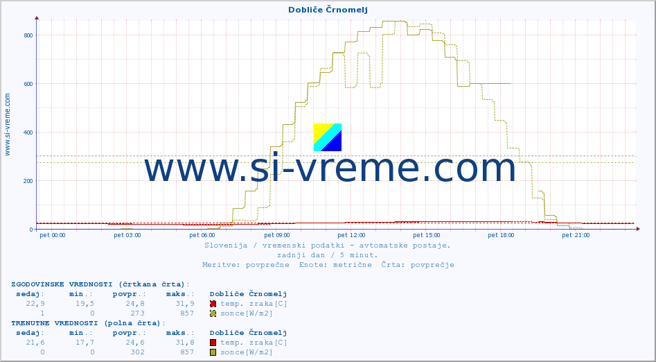 POVPREČJE :: Dobliče Črnomelj :: temp. zraka | vlaga | smer vetra | hitrost vetra | sunki vetra | tlak | padavine | sonce | temp. tal  5cm | temp. tal 10cm | temp. tal 20cm | temp. tal 30cm | temp. tal 50cm :: zadnji dan / 5 minut.