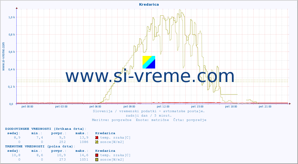 POVPREČJE :: Kredarica :: temp. zraka | vlaga | smer vetra | hitrost vetra | sunki vetra | tlak | padavine | sonce | temp. tal  5cm | temp. tal 10cm | temp. tal 20cm | temp. tal 30cm | temp. tal 50cm :: zadnji dan / 5 minut.