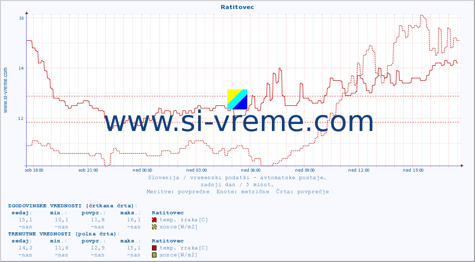 POVPREČJE :: Ratitovec :: temp. zraka | vlaga | smer vetra | hitrost vetra | sunki vetra | tlak | padavine | sonce | temp. tal  5cm | temp. tal 10cm | temp. tal 20cm | temp. tal 30cm | temp. tal 50cm :: zadnji dan / 5 minut.