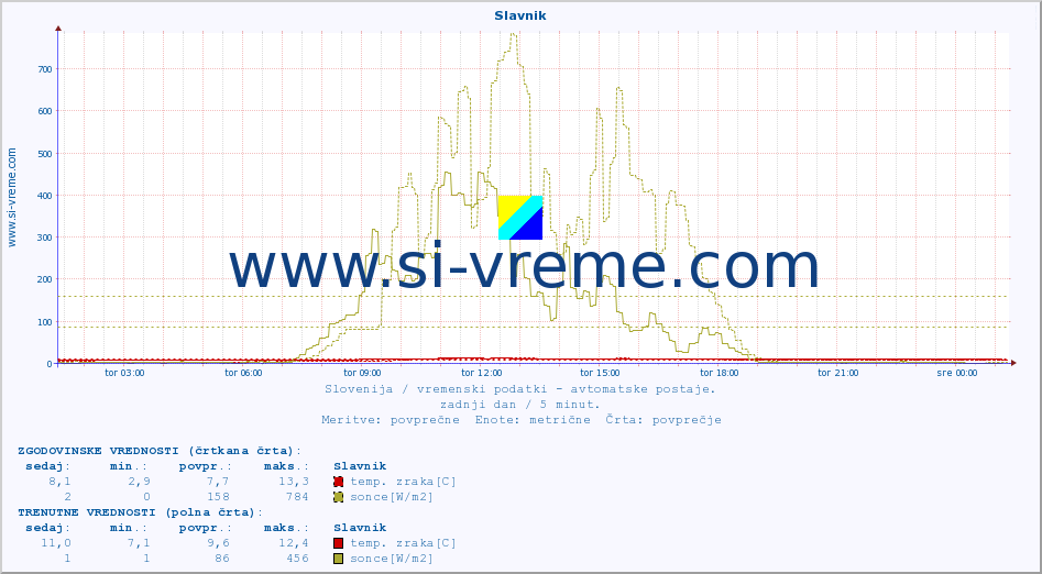 POVPREČJE :: Slavnik :: temp. zraka | vlaga | smer vetra | hitrost vetra | sunki vetra | tlak | padavine | sonce | temp. tal  5cm | temp. tal 10cm | temp. tal 20cm | temp. tal 30cm | temp. tal 50cm :: zadnji dan / 5 minut.