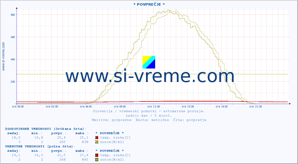 POVPREČJE :: * POVPREČJE * :: temp. zraka | vlaga | smer vetra | hitrost vetra | sunki vetra | tlak | padavine | sonce | temp. tal  5cm | temp. tal 10cm | temp. tal 20cm | temp. tal 30cm | temp. tal 50cm :: zadnji dan / 5 minut.