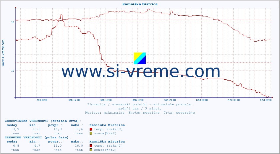 POVPREČJE :: Kamniška Bistrica :: temp. zraka | vlaga | smer vetra | hitrost vetra | sunki vetra | tlak | padavine | sonce | temp. tal  5cm | temp. tal 10cm | temp. tal 20cm | temp. tal 30cm | temp. tal 50cm :: zadnji dan / 5 minut.