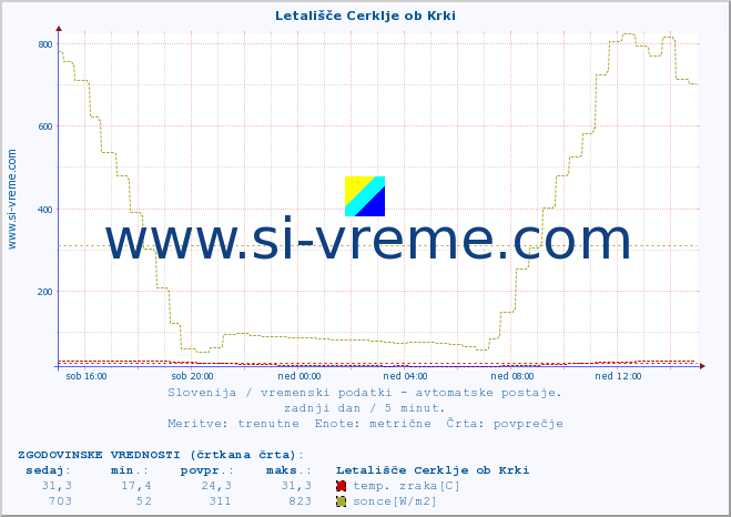 POVPREČJE :: Letališče Cerklje ob Krki :: temp. zraka | vlaga | smer vetra | hitrost vetra | sunki vetra | tlak | padavine | sonce | temp. tal  5cm | temp. tal 10cm | temp. tal 20cm | temp. tal 30cm | temp. tal 50cm :: zadnji dan / 5 minut.