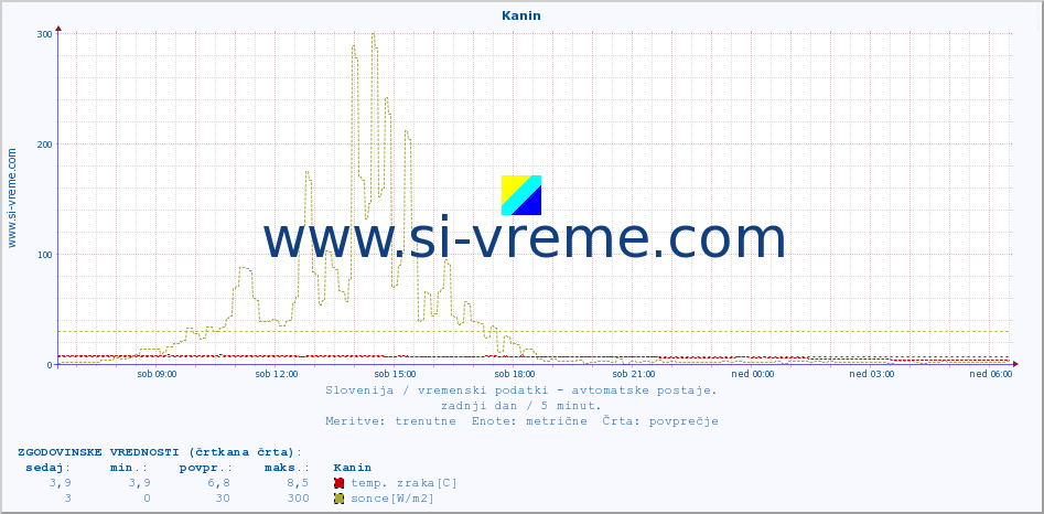 POVPREČJE :: Kanin :: temp. zraka | vlaga | smer vetra | hitrost vetra | sunki vetra | tlak | padavine | sonce | temp. tal  5cm | temp. tal 10cm | temp. tal 20cm | temp. tal 30cm | temp. tal 50cm :: zadnji dan / 5 minut.