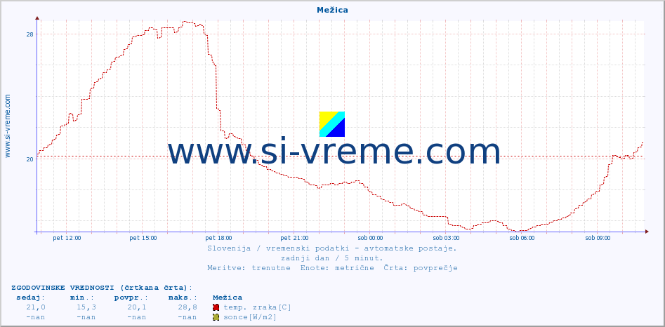 POVPREČJE :: Mežica :: temp. zraka | vlaga | smer vetra | hitrost vetra | sunki vetra | tlak | padavine | sonce | temp. tal  5cm | temp. tal 10cm | temp. tal 20cm | temp. tal 30cm | temp. tal 50cm :: zadnji dan / 5 minut.