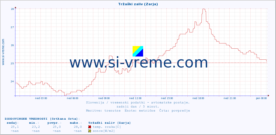 POVPREČJE :: Tržaški zaliv (Zarja) :: temp. zraka | vlaga | smer vetra | hitrost vetra | sunki vetra | tlak | padavine | sonce | temp. tal  5cm | temp. tal 10cm | temp. tal 20cm | temp. tal 30cm | temp. tal 50cm :: zadnji dan / 5 minut.