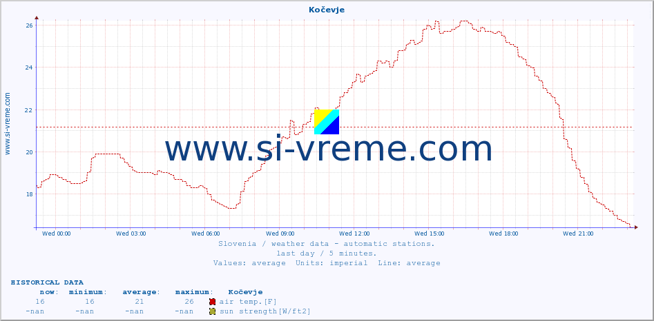  :: Kočevje :: air temp. | humi- dity | wind dir. | wind speed | wind gusts | air pressure | precipi- tation | sun strength | soil temp. 5cm / 2in | soil temp. 10cm / 4in | soil temp. 20cm / 8in | soil temp. 30cm / 12in | soil temp. 50cm / 20in :: last day / 5 minutes.