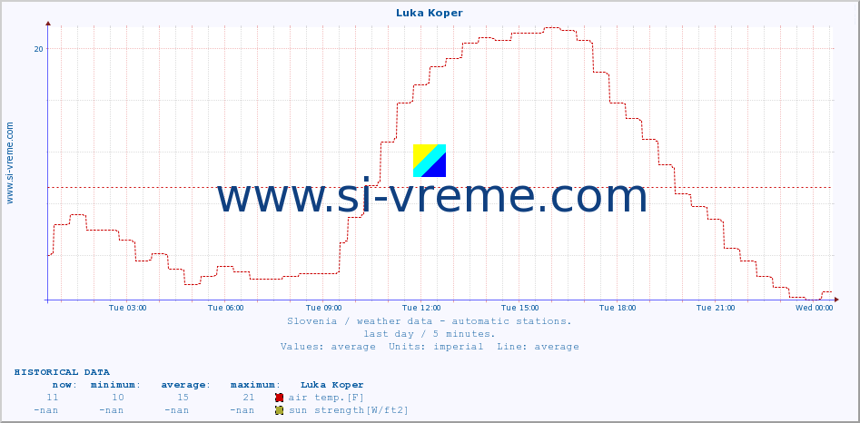  :: Luka Koper :: air temp. | humi- dity | wind dir. | wind speed | wind gusts | air pressure | precipi- tation | sun strength | soil temp. 5cm / 2in | soil temp. 10cm / 4in | soil temp. 20cm / 8in | soil temp. 30cm / 12in | soil temp. 50cm / 20in :: last day / 5 minutes.