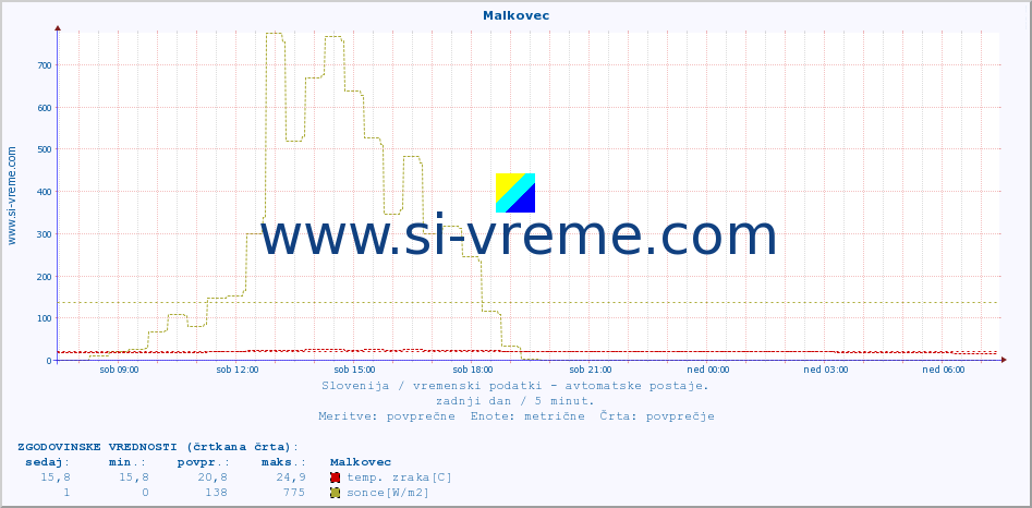 POVPREČJE :: Malkovec :: temp. zraka | vlaga | smer vetra | hitrost vetra | sunki vetra | tlak | padavine | sonce | temp. tal  5cm | temp. tal 10cm | temp. tal 20cm | temp. tal 30cm | temp. tal 50cm :: zadnji dan / 5 minut.