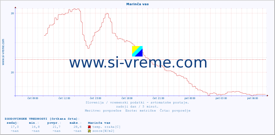 POVPREČJE :: Marinča vas :: temp. zraka | vlaga | smer vetra | hitrost vetra | sunki vetra | tlak | padavine | sonce | temp. tal  5cm | temp. tal 10cm | temp. tal 20cm | temp. tal 30cm | temp. tal 50cm :: zadnji dan / 5 minut.