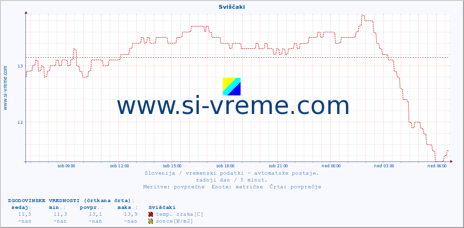 POVPREČJE :: Sviščaki :: temp. zraka | vlaga | smer vetra | hitrost vetra | sunki vetra | tlak | padavine | sonce | temp. tal  5cm | temp. tal 10cm | temp. tal 20cm | temp. tal 30cm | temp. tal 50cm :: zadnji dan / 5 minut.