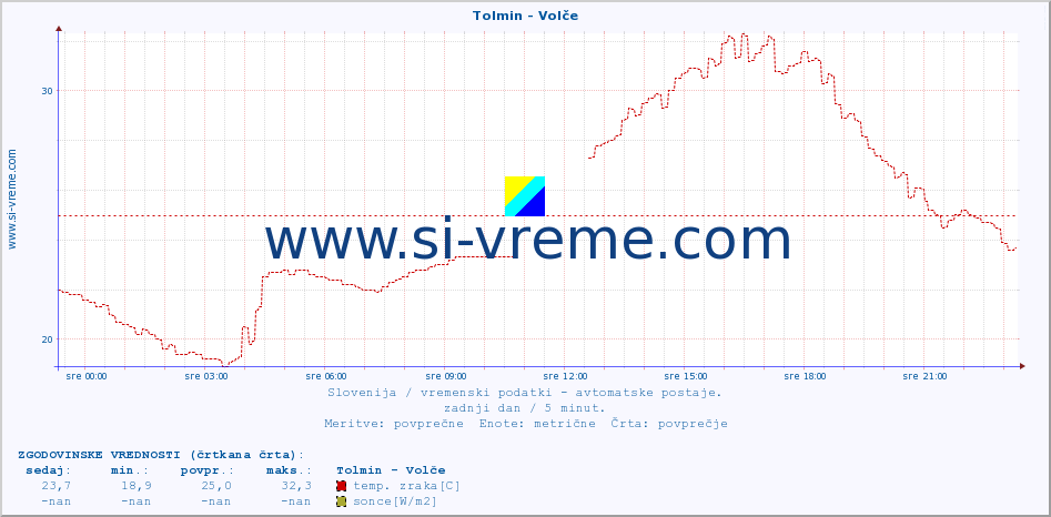 POVPREČJE :: Tolmin - Volče :: temp. zraka | vlaga | smer vetra | hitrost vetra | sunki vetra | tlak | padavine | sonce | temp. tal  5cm | temp. tal 10cm | temp. tal 20cm | temp. tal 30cm | temp. tal 50cm :: zadnji dan / 5 minut.