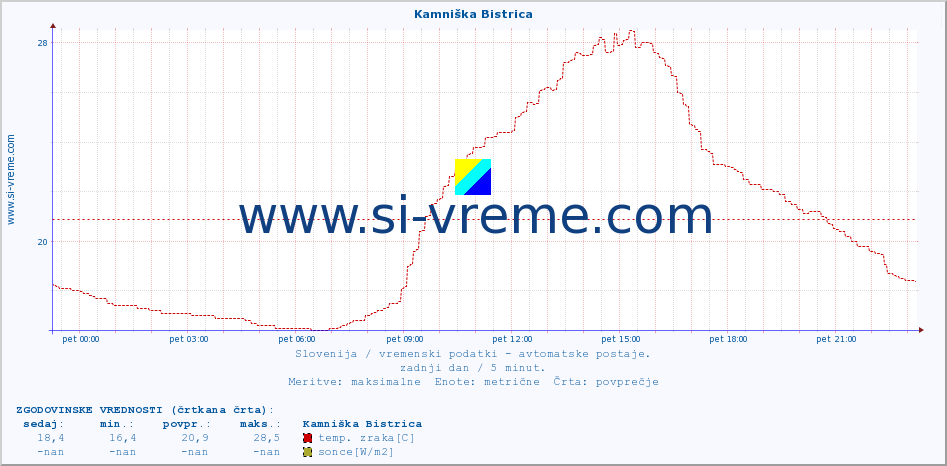 POVPREČJE :: Kamniška Bistrica :: temp. zraka | vlaga | smer vetra | hitrost vetra | sunki vetra | tlak | padavine | sonce | temp. tal  5cm | temp. tal 10cm | temp. tal 20cm | temp. tal 30cm | temp. tal 50cm :: zadnji dan / 5 minut.