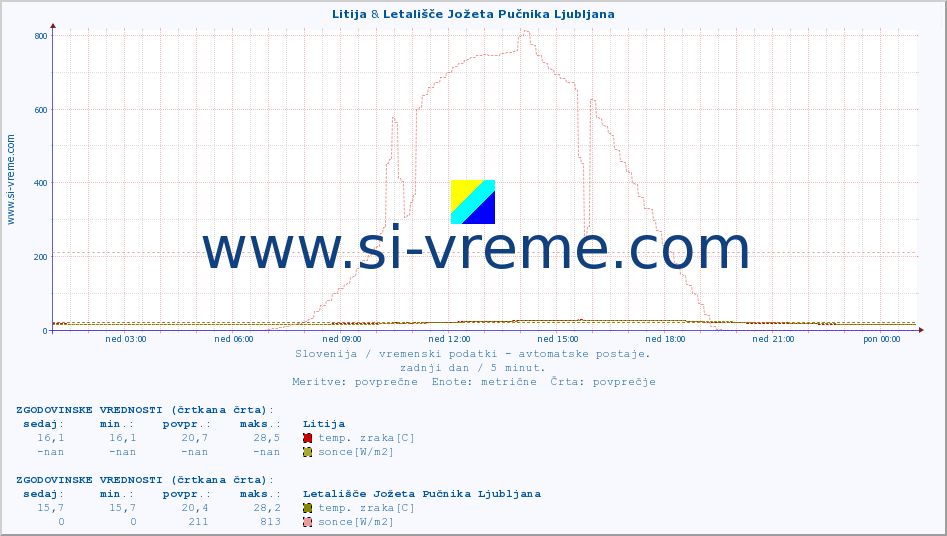 POVPREČJE :: Litija & Letališče Jožeta Pučnika Ljubljana :: temp. zraka | vlaga | smer vetra | hitrost vetra | sunki vetra | tlak | padavine | sonce | temp. tal  5cm | temp. tal 10cm | temp. tal 20cm | temp. tal 30cm | temp. tal 50cm :: zadnji dan / 5 minut.