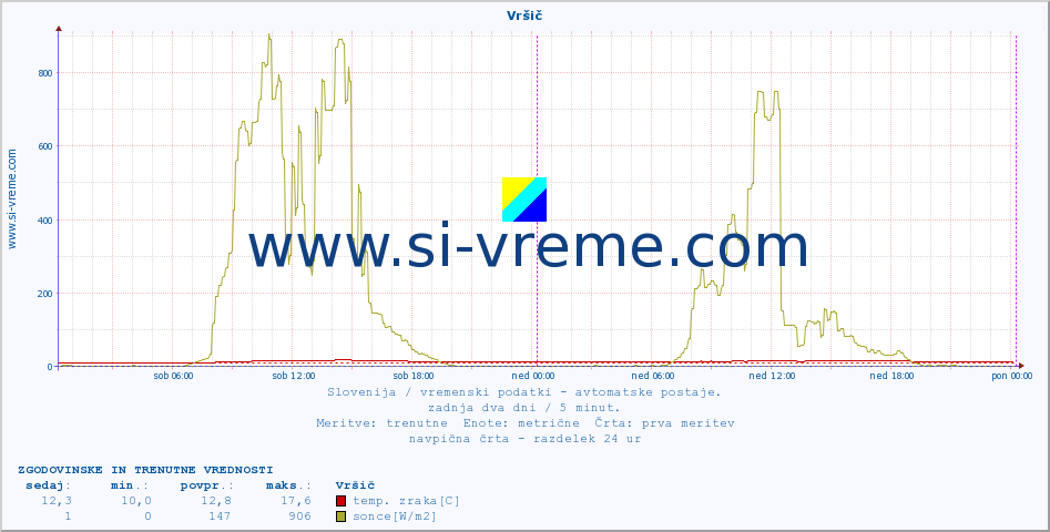 POVPREČJE :: Vršič :: temp. zraka | vlaga | smer vetra | hitrost vetra | sunki vetra | tlak | padavine | sonce | temp. tal  5cm | temp. tal 10cm | temp. tal 20cm | temp. tal 30cm | temp. tal 50cm :: zadnja dva dni / 5 minut.