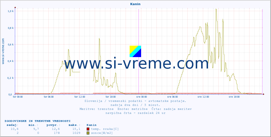 POVPREČJE :: Kanin :: temp. zraka | vlaga | smer vetra | hitrost vetra | sunki vetra | tlak | padavine | sonce | temp. tal  5cm | temp. tal 10cm | temp. tal 20cm | temp. tal 30cm | temp. tal 50cm :: zadnja dva dni / 5 minut.