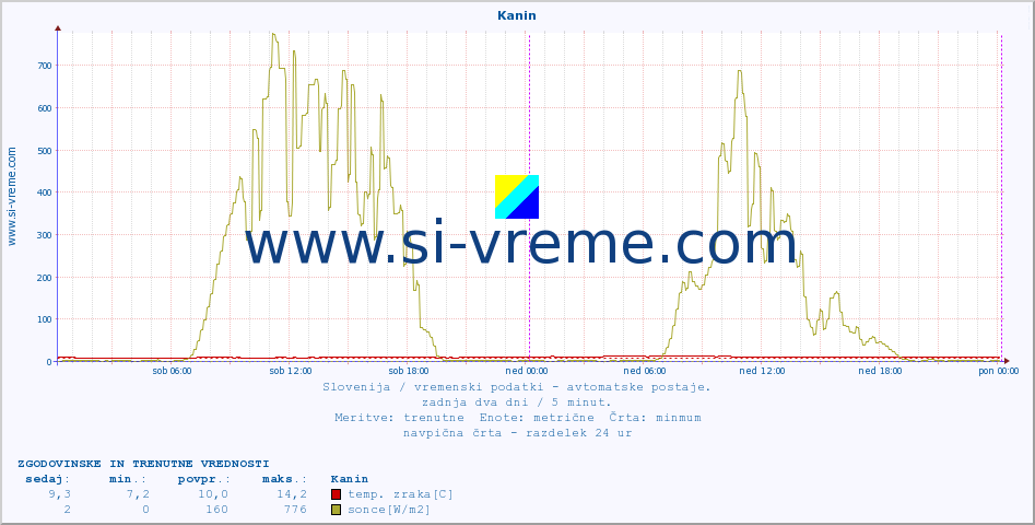 POVPREČJE :: Kanin :: temp. zraka | vlaga | smer vetra | hitrost vetra | sunki vetra | tlak | padavine | sonce | temp. tal  5cm | temp. tal 10cm | temp. tal 20cm | temp. tal 30cm | temp. tal 50cm :: zadnja dva dni / 5 minut.