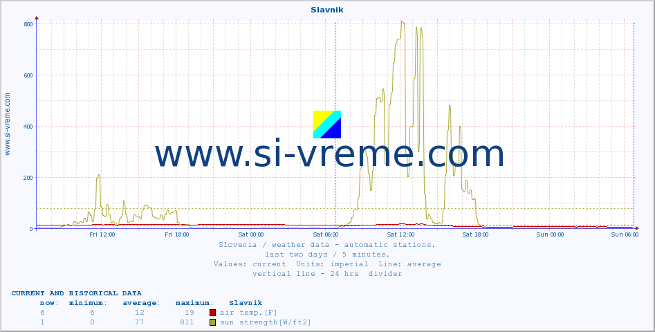  :: Slavnik :: air temp. | humi- dity | wind dir. | wind speed | wind gusts | air pressure | precipi- tation | sun strength | soil temp. 5cm / 2in | soil temp. 10cm / 4in | soil temp. 20cm / 8in | soil temp. 30cm / 12in | soil temp. 50cm / 20in :: last two days / 5 minutes.