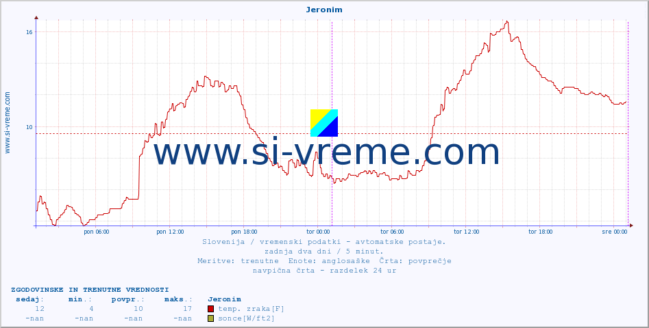 POVPREČJE :: Jeronim :: temp. zraka | vlaga | smer vetra | hitrost vetra | sunki vetra | tlak | padavine | sonce | temp. tal  5cm | temp. tal 10cm | temp. tal 20cm | temp. tal 30cm | temp. tal 50cm :: zadnja dva dni / 5 minut.