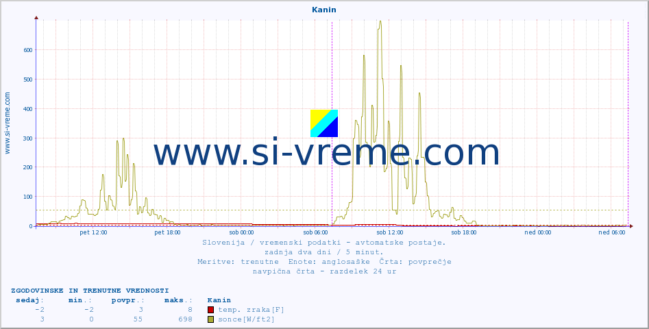 POVPREČJE :: Kanin :: temp. zraka | vlaga | smer vetra | hitrost vetra | sunki vetra | tlak | padavine | sonce | temp. tal  5cm | temp. tal 10cm | temp. tal 20cm | temp. tal 30cm | temp. tal 50cm :: zadnja dva dni / 5 minut.