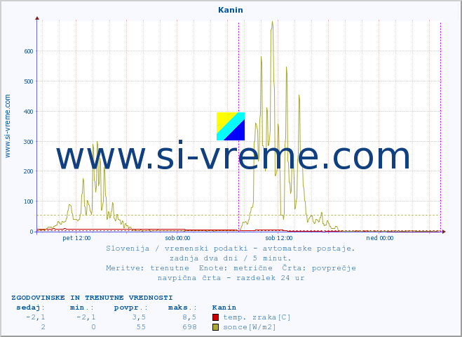 POVPREČJE :: Kanin :: temp. zraka | vlaga | smer vetra | hitrost vetra | sunki vetra | tlak | padavine | sonce | temp. tal  5cm | temp. tal 10cm | temp. tal 20cm | temp. tal 30cm | temp. tal 50cm :: zadnja dva dni / 5 minut.