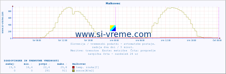 POVPREČJE :: Malkovec :: temp. zraka | vlaga | smer vetra | hitrost vetra | sunki vetra | tlak | padavine | sonce | temp. tal  5cm | temp. tal 10cm | temp. tal 20cm | temp. tal 30cm | temp. tal 50cm :: zadnja dva dni / 5 minut.