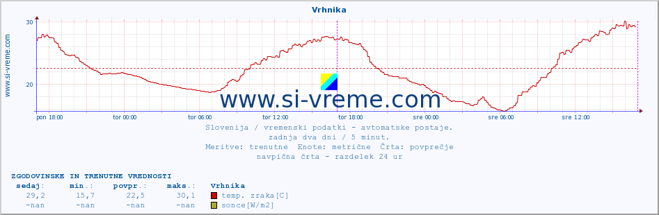 POVPREČJE :: Vrhnika :: temp. zraka | vlaga | smer vetra | hitrost vetra | sunki vetra | tlak | padavine | sonce | temp. tal  5cm | temp. tal 10cm | temp. tal 20cm | temp. tal 30cm | temp. tal 50cm :: zadnja dva dni / 5 minut.