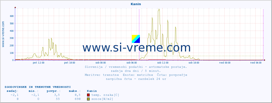 POVPREČJE :: Kanin :: temp. zraka | vlaga | smer vetra | hitrost vetra | sunki vetra | tlak | padavine | sonce | temp. tal  5cm | temp. tal 10cm | temp. tal 20cm | temp. tal 30cm | temp. tal 50cm :: zadnja dva dni / 5 minut.