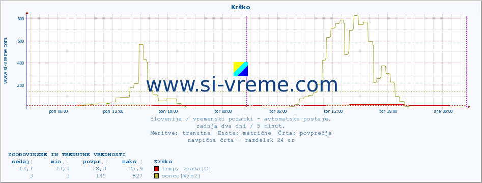 POVPREČJE :: Krško :: temp. zraka | vlaga | smer vetra | hitrost vetra | sunki vetra | tlak | padavine | sonce | temp. tal  5cm | temp. tal 10cm | temp. tal 20cm | temp. tal 30cm | temp. tal 50cm :: zadnja dva dni / 5 minut.