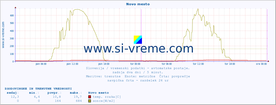 POVPREČJE :: Novo mesto :: temp. zraka | vlaga | smer vetra | hitrost vetra | sunki vetra | tlak | padavine | sonce | temp. tal  5cm | temp. tal 10cm | temp. tal 20cm | temp. tal 30cm | temp. tal 50cm :: zadnja dva dni / 5 minut.