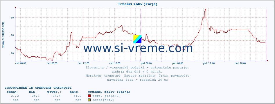 POVPREČJE :: Tržaški zaliv (Zarja) :: temp. zraka | vlaga | smer vetra | hitrost vetra | sunki vetra | tlak | padavine | sonce | temp. tal  5cm | temp. tal 10cm | temp. tal 20cm | temp. tal 30cm | temp. tal 50cm :: zadnja dva dni / 5 minut.