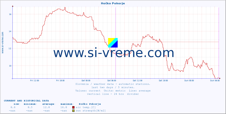  :: Hočko Pohorje :: air temp. | humi- dity | wind dir. | wind speed | wind gusts | air pressure | precipi- tation | sun strength | soil temp. 5cm / 2in | soil temp. 10cm / 4in | soil temp. 20cm / 8in | soil temp. 30cm / 12in | soil temp. 50cm / 20in :: last two days / 5 minutes.