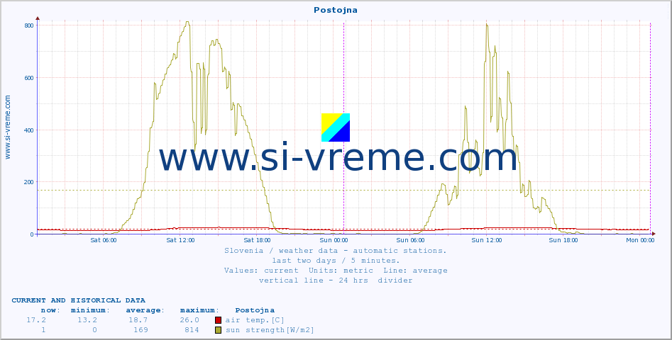  :: Postojna :: air temp. | humi- dity | wind dir. | wind speed | wind gusts | air pressure | precipi- tation | sun strength | soil temp. 5cm / 2in | soil temp. 10cm / 4in | soil temp. 20cm / 8in | soil temp. 30cm / 12in | soil temp. 50cm / 20in :: last two days / 5 minutes.